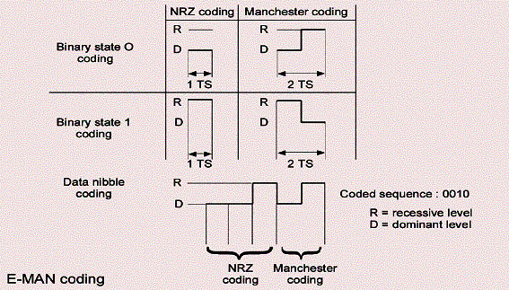 Textfeld:  
Abb. 6﷓18 : Enhanced Manchester Codierung bei VAN aus [1]

