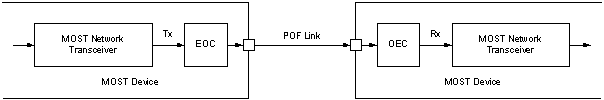 Textfeld:  
Abb. 6﷓30 : MOST Physical Layer


