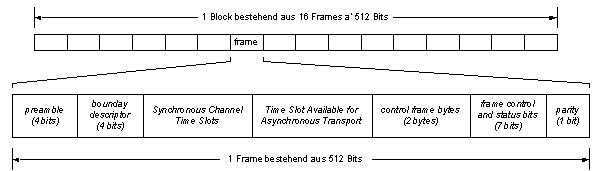 Textfeld:  
Abb. 6﷓31 : MOST Datenbertragung


